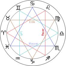 Symbolbild Astrologie – Radix